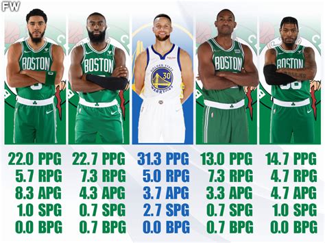 jayson tatum finals stats|jayson tatum stats 2022.